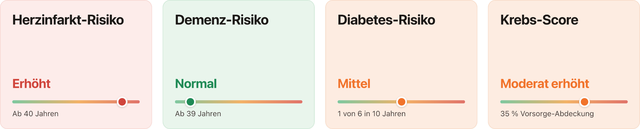 Vier Risikoscores mit Trendverlauf