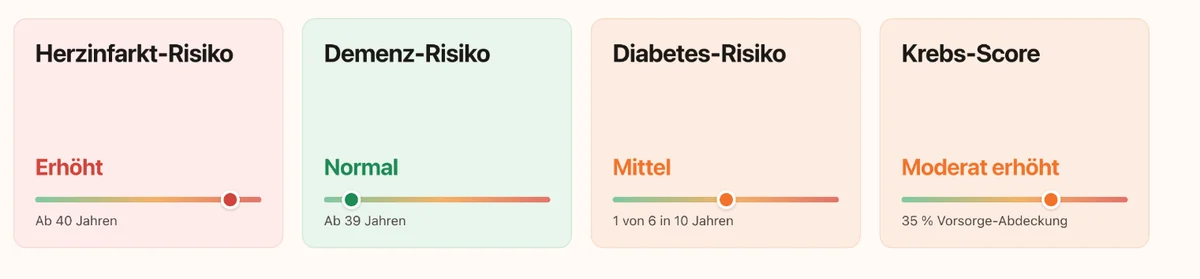 Risikoscores für Herzinfarkt, Demenz, Diabetes und Krebs